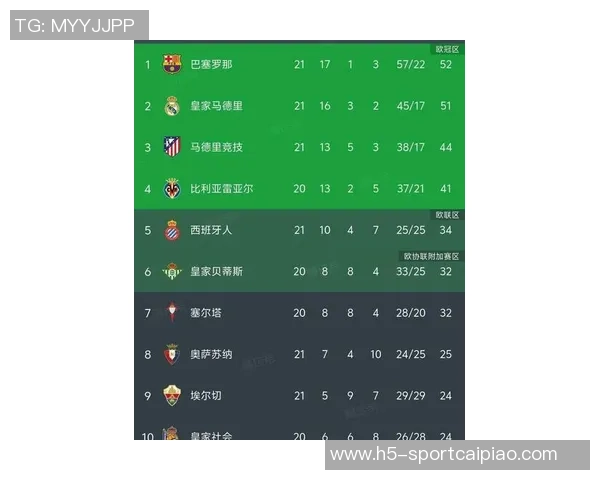 西甲争顶成功次数排行榜揭晓赫伊森以21次位列第八名